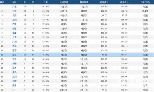 cba总得分榜历史排名前十名_cba总得分榜历史排名前十名球队